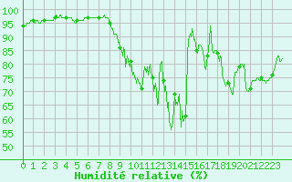 Courbe de l'humidit relative pour Deauville (14)