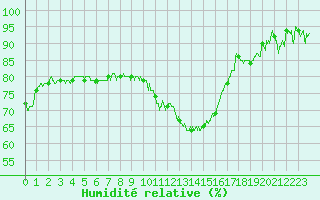 Courbe de l'humidit relative pour Chambry / Aix-Les-Bains (73)