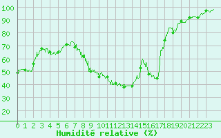 Courbe de l'humidit relative pour Lus-la-Croix-Haute (26)