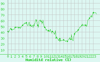 Courbe de l'humidit relative pour Saint-Girons (09)