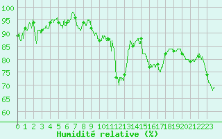 Courbe de l'humidit relative pour Toulouse-Francazal (31)