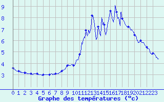 Courbe de tempratures pour Saint-Germain-l