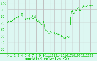 Courbe de l'humidit relative pour Aubenas - Lanas (07)