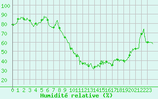 Courbe de l'humidit relative pour Guret Saint-Laurent (23)