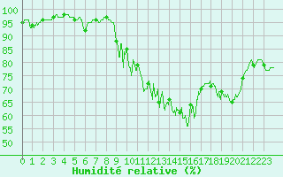 Courbe de l'humidit relative pour Chastreix (63)