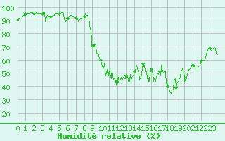 Courbe de l'humidit relative pour Colmar (68)