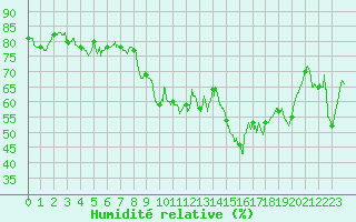 Courbe de l'humidit relative pour Marignane (13)