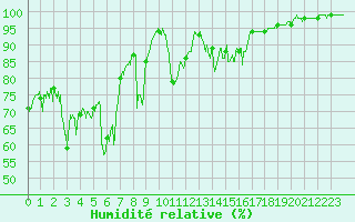 Courbe de l'humidit relative pour Bagnres-de-Luchon (31)