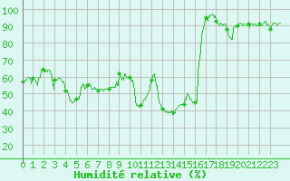 Courbe de l'humidit relative pour Marignane (13)