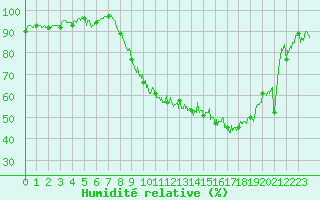 Courbe de l'humidit relative pour Saint-Girons (09)