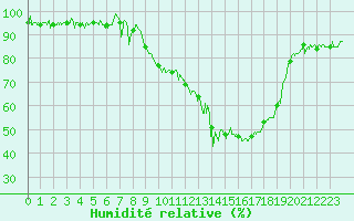 Courbe de l'humidit relative pour Ger (64)