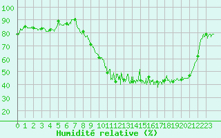 Courbe de l'humidit relative pour Aurillac (15)
