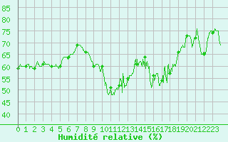 Courbe de l'humidit relative pour Leucate (11)