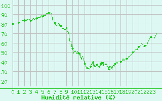 Courbe de l'humidit relative pour Saint-Agrve (07)
