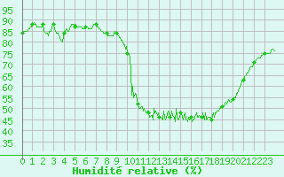 Courbe de l'humidit relative pour Nmes - Garons (30)