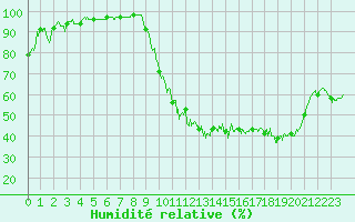 Courbe de l'humidit relative pour Nort-sur-Erdre (44)