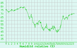 Courbe de l'humidit relative pour Solenzara - Base arienne (2B)