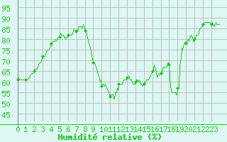 Courbe de l'humidit relative pour Perpignan (66)