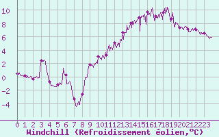Courbe du refroidissement olien pour Clermont-Ferrand (63)