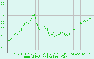 Courbe de l'humidit relative pour Saint-Etienne (42)
