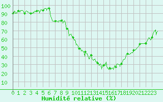 Courbe de l'humidit relative pour Laragne Montglin (05)