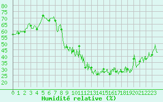 Courbe de l'humidit relative pour Villacoublay (78)