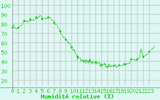 Courbe de l'humidit relative pour Strasbourg (67)