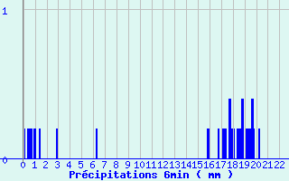 Diagramme des prcipitations pour Busson (52)