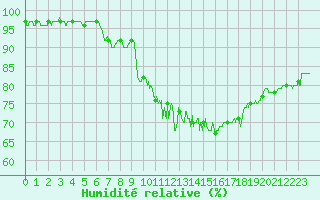 Courbe de l'humidit relative pour Annecy (74)