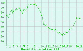 Courbe de l'humidit relative pour Rodez (12)