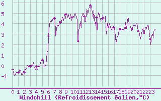 Courbe du refroidissement olien pour Lannion (22)