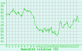 Courbe de l'humidit relative pour Clermont-Ferrand (63)