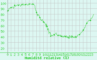 Courbe de l'humidit relative pour Epinal (88)