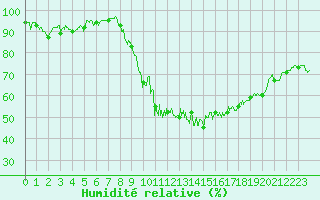 Courbe de l'humidit relative pour Caen (14)