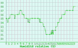 Courbe de l'humidit relative pour Valence (26)