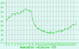 Courbe de l'humidit relative pour Belfort-Dorans (90)