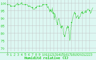 Courbe de l'humidit relative pour Rouen (76)