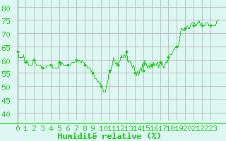 Courbe de l'humidit relative pour Nice (06)