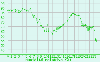 Courbe de l'humidit relative pour Cap Bar (66)