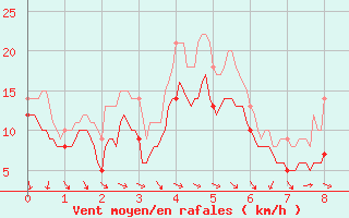 Courbe de la force du vent pour Albert-Bray (80)