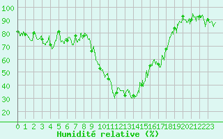 Courbe de l'humidit relative pour Tarbes (65)