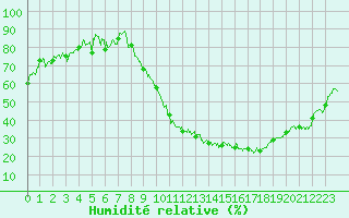 Courbe de l'humidit relative pour Strasbourg (67)