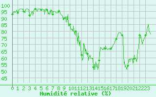 Courbe de l'humidit relative pour Millau - Soulobres (12)