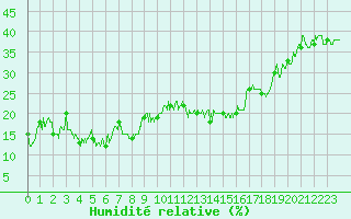 Courbe de l'humidit relative pour Pone (06)