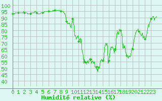 Courbe de l'humidit relative pour Brive-Souillac (19)