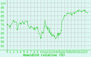 Courbe de l'humidit relative pour Ajaccio - Campo dell'Oro (2A)
