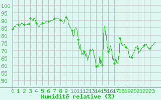 Courbe de l'humidit relative pour Chartres (28)