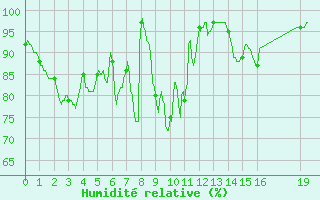 Courbe de l'humidit relative pour Ste (34)