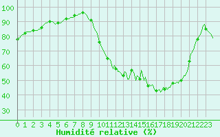 Courbe de l'humidit relative pour Tour-en-Sologne (41)