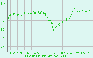 Courbe de l'humidit relative pour Epinal (88)